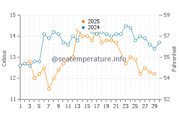 Temperature dell'acqua a Los Molles a giugno