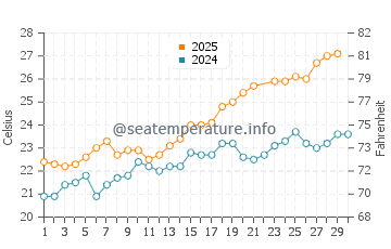 Wassertemperatur Los Nietos im Juni
