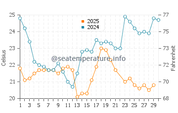 Los Organos water temp chart in June