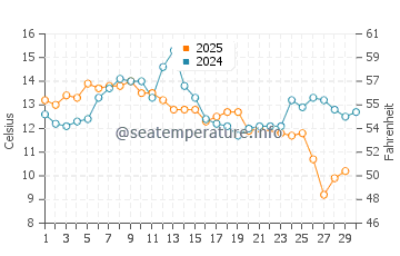 Los Osos water temp chart in June
