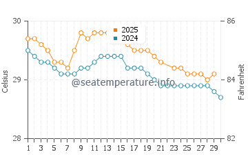 Temperature dell'acqua a Los Pargos a giugno