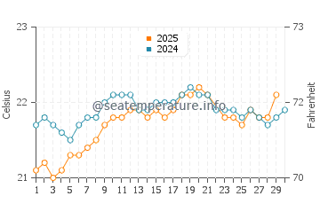Wassertemperatur Los Realejos im Juni