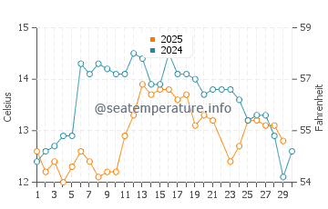 Températures de l'eau à Los Vilos en juin