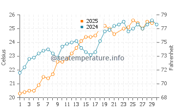 Wassertemperatur Lourdata im Juni
