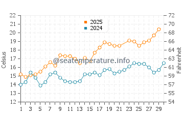 Louro water temp chart in June