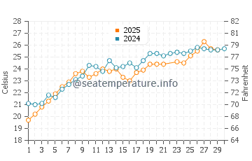Loutraki water temp chart in June