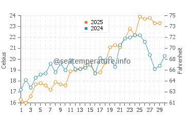 Lower Township water temp chart in June