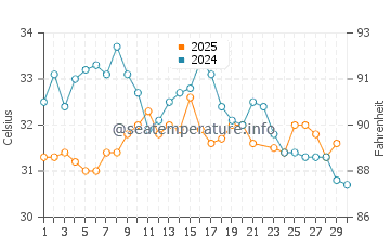Temperature dell'acqua a Loyada a giugno