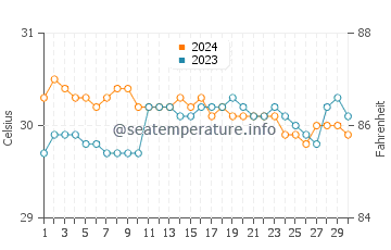 Loyola water temp chart in June