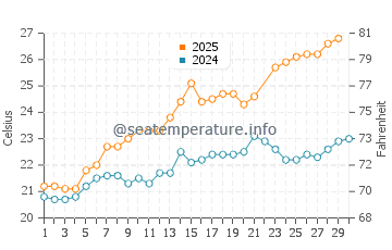 Wassertemperatur Lu Bagnu im Juni