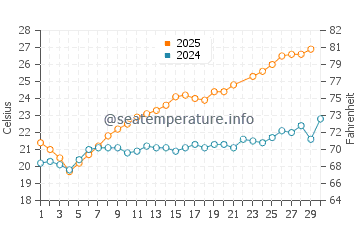 Temperature dell'acqua a Lu Impostu a giugno