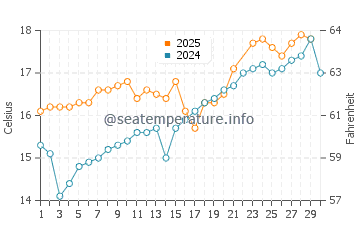 Luarca water temp chart in June