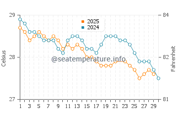 Wassertemperatur Luba im Juni
