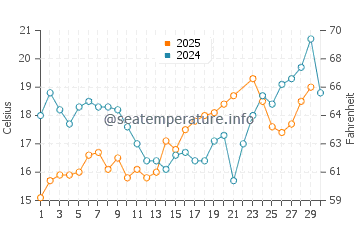Lubmin water temp chart in June