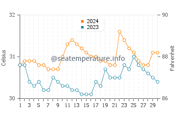 Lucapon water temp chart in June