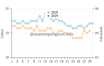Wassertemperatur Lucea im Juni