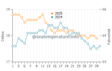 Temperature dell'acqua a Lucky Bay a giugno
