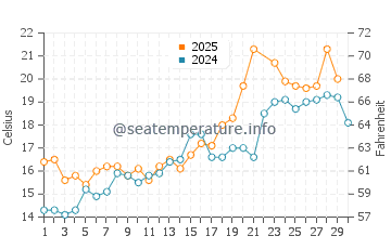 Temperature dell'acqua a Lude a giugno