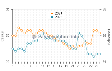 Wassertemperatur Lugait im Juni