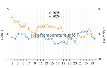 Temperatura vode u Luganville u lipnju