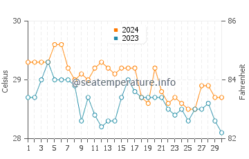 Lugus water temp chart in June