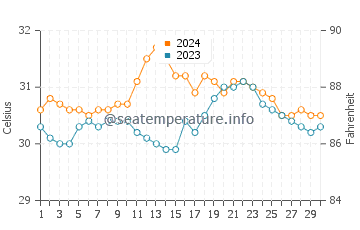 Luklukan water temp chart in June