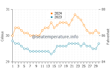 Lumangbayan water temp chart in June