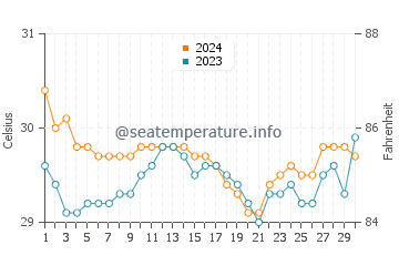 Lumatil water temp chart in June