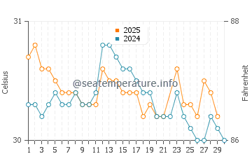 Lumut water temp chart in June