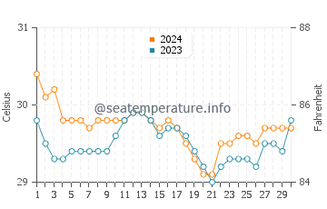 Lumuyon water temp chart in June