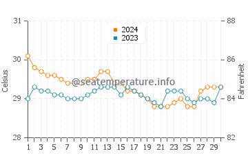 Temperatura vode u Lun Pequeno u lipnju