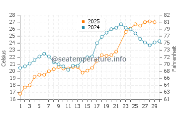 Temperature dell'acqua a Luna Pier a giugno