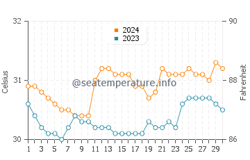 Luna water temp chart in June