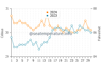 Lunas water temp chart in June