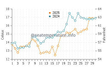 Lund water temp chart in June
