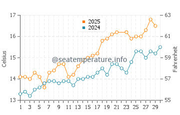 Temperature dell'acqua a Lundy a giugno