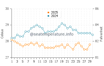Temperature dell'acqua a Luperón a giugno