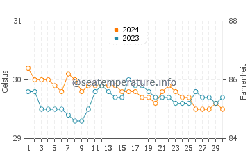 Lupon water temp chart in June