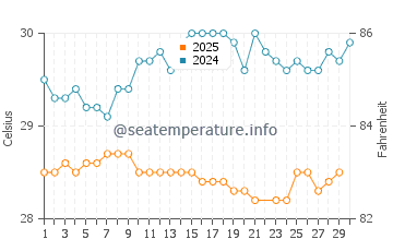 Wassertemperatur Luquillo im Juni