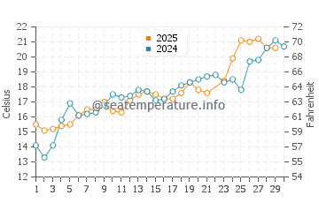 Lushun water temp chart in June