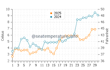 Lutsen water temp chart in June