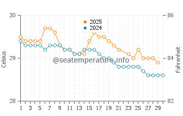 Luwuk water temp chart in June