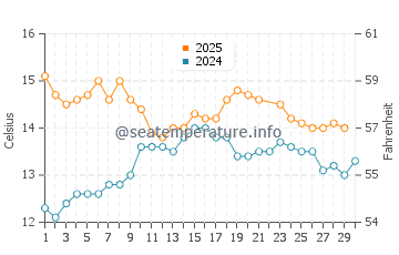 Temperatura vode u Zaljev Lyall u lipnju
