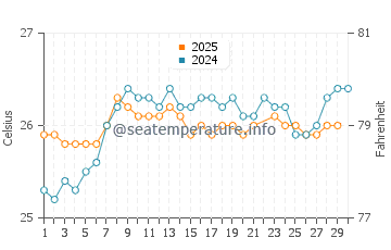 Lydgate Beach water temp chart in June