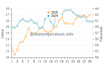 Lynn water temp chart in June