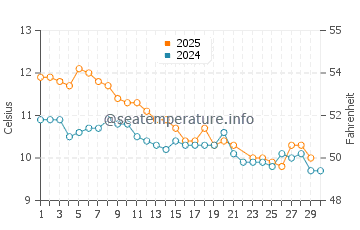 Lyttelton water temp chart in June