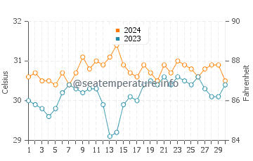 Maagnas water temp chart in June