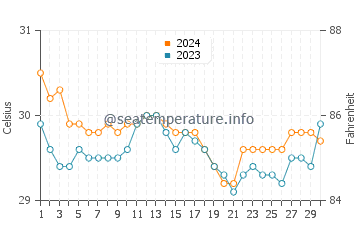 Maan water temp chart in June