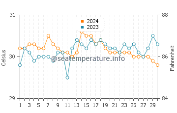 Mabahin water temp chart in June