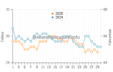 Mabul water temp chart in June